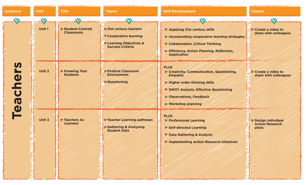 Foundation level course breakdown for teachers: three units with titles, topics, skill development and outputs