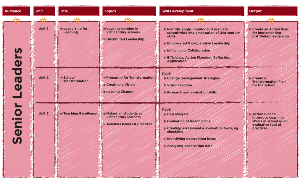 Foundation level course breakdown for senior leaders: three units with titles, topics, skill development and outputs