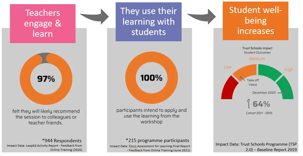 Teachers engage and learn: 97% felt they will likely recommend the session to colleagues or teacher friends (944 respondents, LeapEd Activity Report, feedback from online training, 2020). They use their learning with students: 100% of participants intend to apply and use the learning from the workshop (215 programme participants, Finco Assessment for Learning final report, June 2021). Student well-being increases: Trust Schools student outcomes rose 64% from the 2011 to 2015 cohort to December 2020 (Trust Schools Programme 2.0 baseline report 2019)