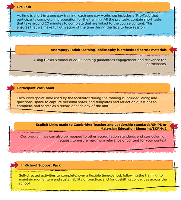 Each unit includes a pre-task, an andragogy (adult learning) philosophy embedded across materials, a participant workbook, explicit links to Cambridge Teacher and Leadership standards and the Malaysian Education Blueprint, and an in-school support pack