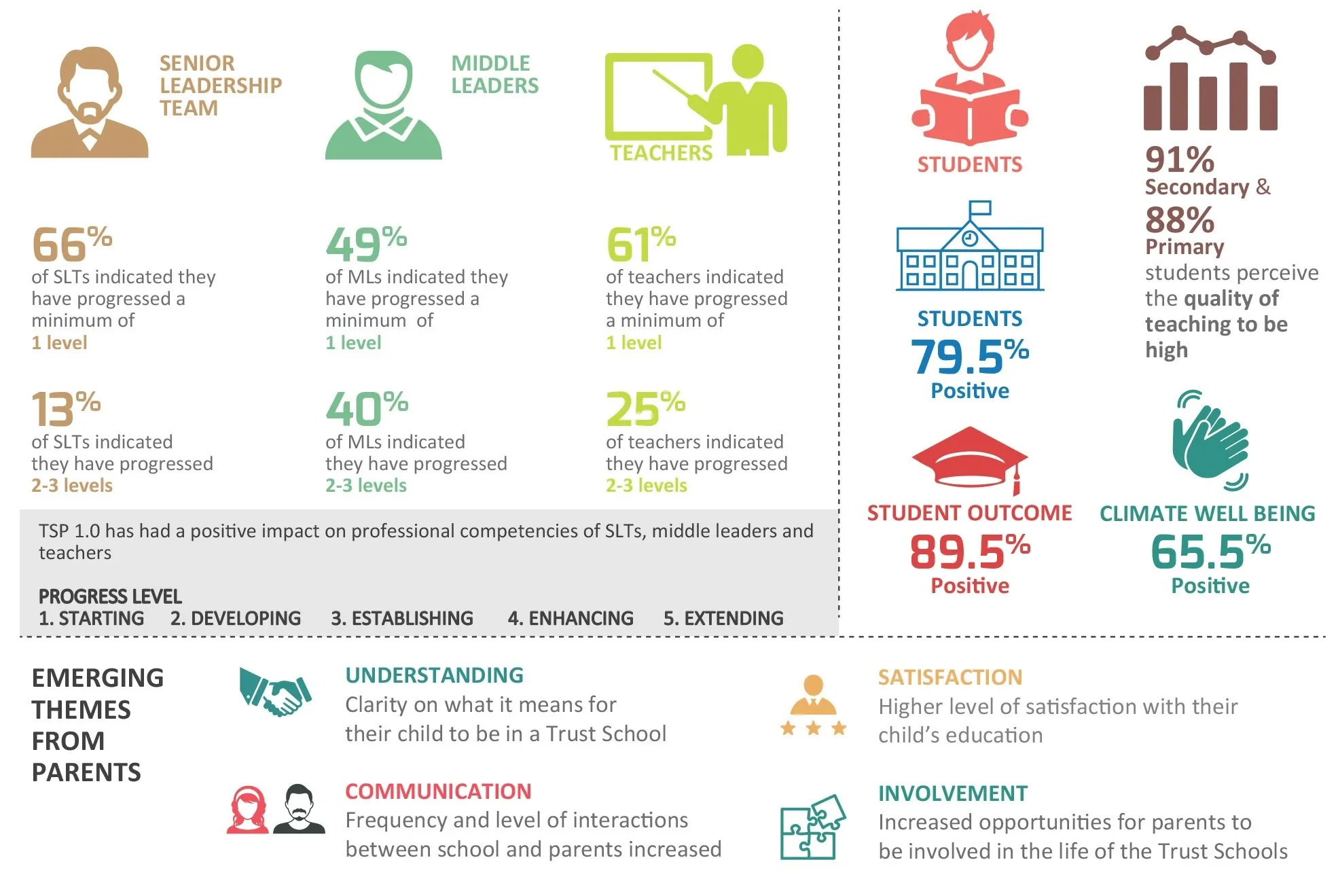 Infographic of the findings of the 2018 Trust Schools Impact Study