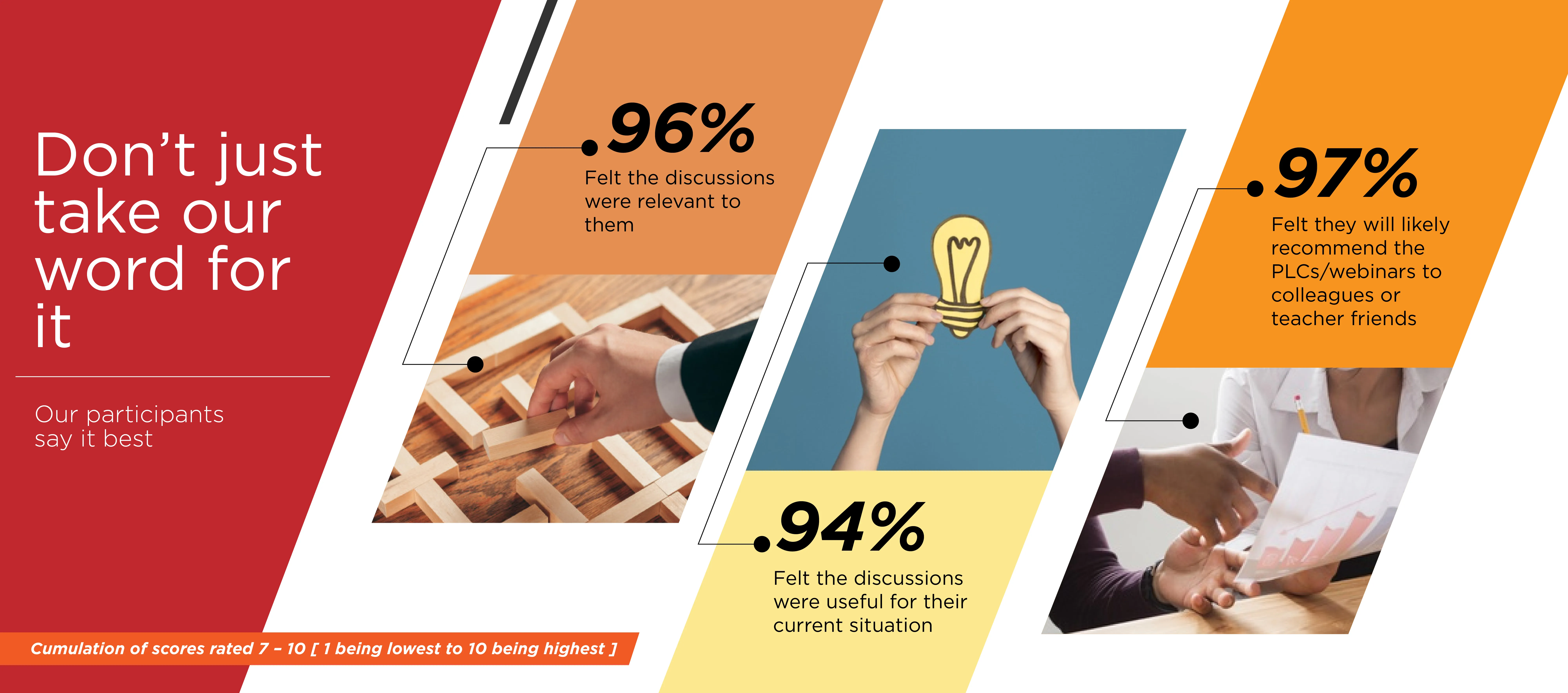 Participant feedback: 96%, 97% and 94% of participants responded positively about the programme’s discussions
